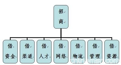 向毛主席學招商